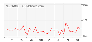 Диаграмма изменений популярности телефона NEC N800