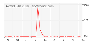 Gráfico de los cambios de popularidad Alcatel 3T8 2020