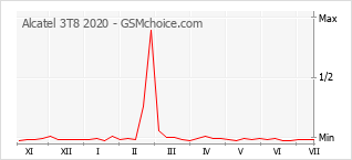 Grafico di modifiche della popolarità del telefono cellulare Alcatel 3T8 2020
