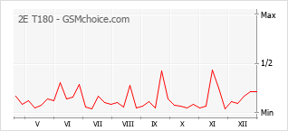 Popularity chart of 2E T180