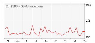Gráfico de los cambios de popularidad 2E T180