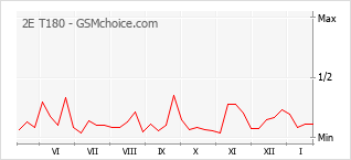 Le graphique de popularité de 2E T180