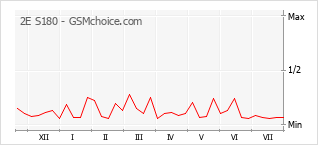 Gráfico de los cambios de popularidad 2E S180