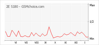 Le graphique de popularité de 2E S180