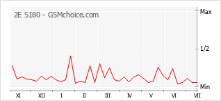 Grafico di modifiche della popolarità del telefono cellulare 2E S180