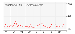 Popularity chart of Assistant AS-502