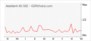 Gráfico de los cambios de popularidad Assistant AS-502