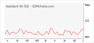 Le graphique de popularité de Assistant AS-502