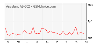 Grafico di modifiche della popolarità del telefono cellulare Assistant AS-502