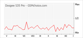 Popularity chart of Doogee S35 Pro