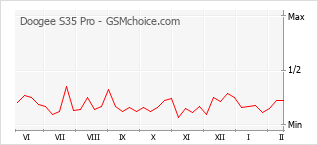 Gráfico de los cambios de popularidad Doogee S35 Pro