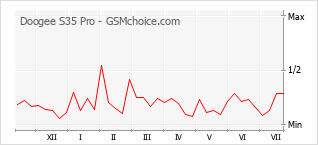Le graphique de popularité de Doogee S35 Pro