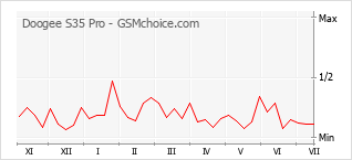 Populariteit van de telefoon: diagram Doogee S35 Pro
