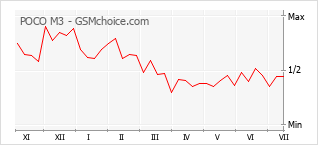 Popularity chart of POCO M3