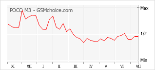 Gráfico de los cambios de popularidad POCO M3