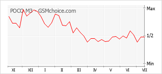 Le graphique de popularité de POCO M3
