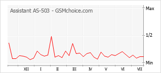 Le graphique de popularité de Assistant AS-503