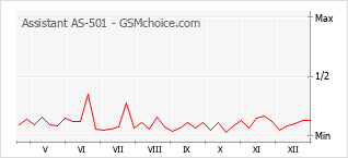 Gráfico de los cambios de popularidad Assistant AS-501