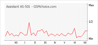 Le graphique de popularité de Assistant AS-501