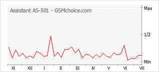 Grafico di modifiche della popolarità del telefono cellulare Assistant AS-501