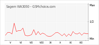 Traçar mudanças de populariedade do telemóvel Sagem WA3050