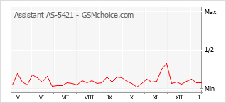 Popularity chart of Assistant AS-5421