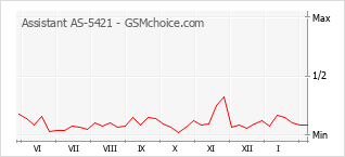 Gráfico de los cambios de popularidad Assistant AS-5421