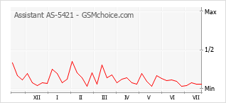 Le graphique de popularité de Assistant AS-5421