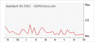 Grafico di modifiche della popolarità del telefono cellulare Assistant AS-5421