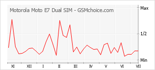 Gráfico de los cambios de popularidad Motorola Moto E7 Dual SIM