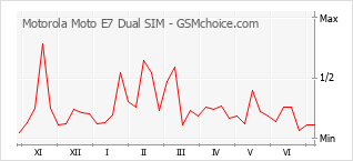 Le graphique de popularité de Motorola Moto E7 Dual SIM