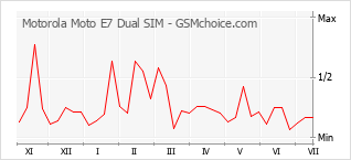 Grafico di modifiche della popolarità del telefono cellulare Motorola Moto E7 Dual SIM