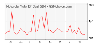手机声望改变图表 Motorola Moto E7 Dual SIM
