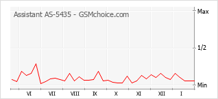 Gráfico de los cambios de popularidad Assistant AS-5435
