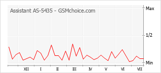 Le graphique de popularité de Assistant AS-5435