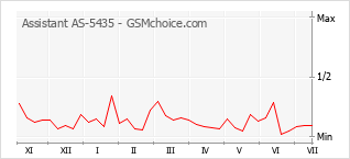 Grafico di modifiche della popolarità del telefono cellulare Assistant AS-5435