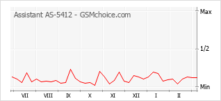 Popularity chart of Assistant AS-5412