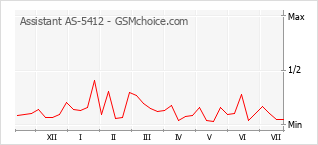 Le graphique de popularité de Assistant AS-5412