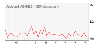 Grafico di modifiche della popolarità del telefono cellulare Assistant AS-5412