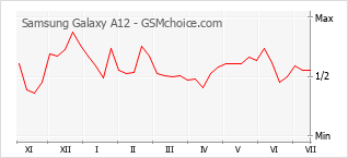 Le graphique de popularité de Samsung Galaxy A12
