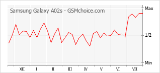 Le graphique de popularité de Samsung Galaxy A02s