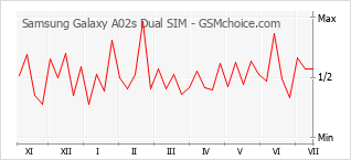 Gráfico de los cambios de popularidad Samsung Galaxy A02s Dual SIM