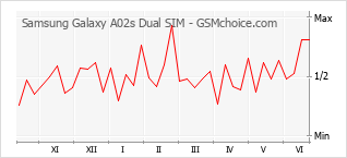 Le graphique de popularité de Samsung Galaxy A02s Dual SIM