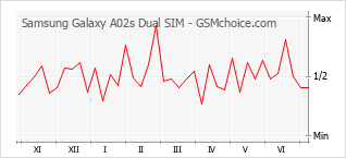 Grafico di modifiche della popolarità del telefono cellulare Samsung Galaxy A02s Dual SIM