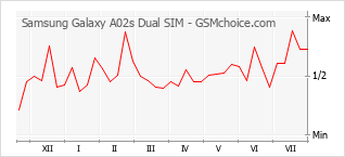 手机声望改变图表 Samsung Galaxy A02s Dual SIM