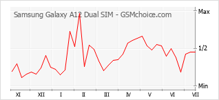 Gráfico de los cambios de popularidad Samsung Galaxy A12 Dual SIM