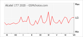 Gráfico de los cambios de popularidad Alcatel 1T7 2020