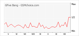 Popularity chart of GFive Bang