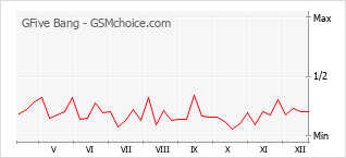 Gráfico de los cambios de popularidad GFive Bang