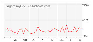 Diagramm der Poplularitätveränderungen von Sagem myE77